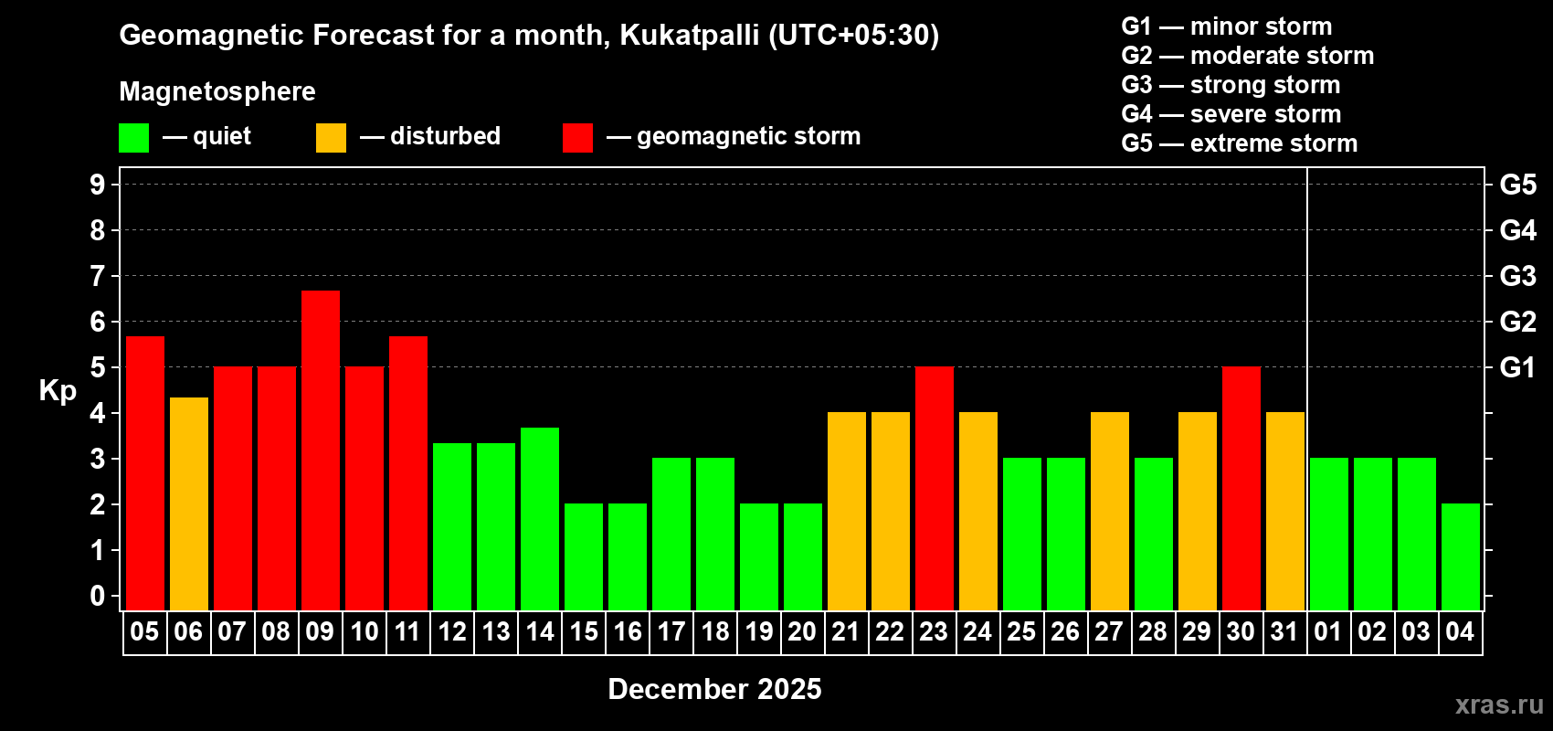 Forecast of the daily maximal value of geomagnetic index Kp for <b>1 month</b> (31 days) <b>from Dec 05, 2025 to Jan 04, 2026</b>