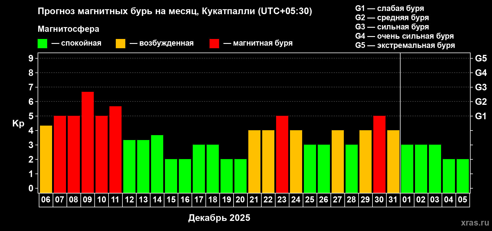 Прогноз максимального суточного геомагнитного индекса Kp на <b>1 месяц</b> (31 день) <b>с 06 декабря 2025 г по 05 января 2026 г</b>