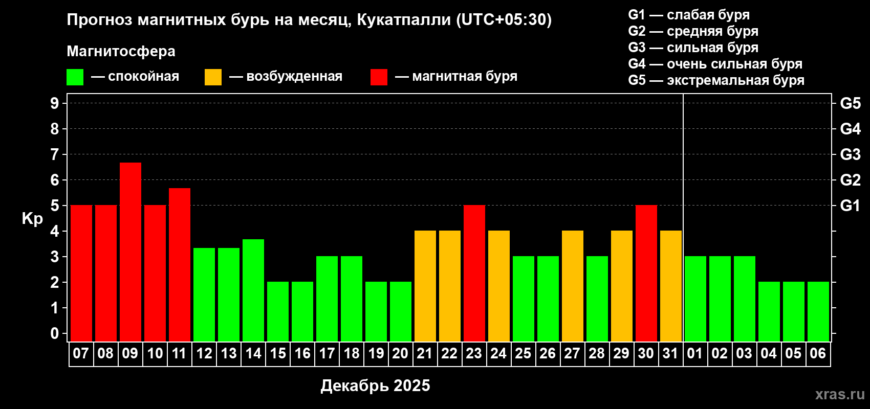 Прогноз максимального суточного геомагнитного индекса Kp на <b>1 месяц</b> (31 день) <b>с 07 декабря 2025 г по 06 января 2026 г</b>