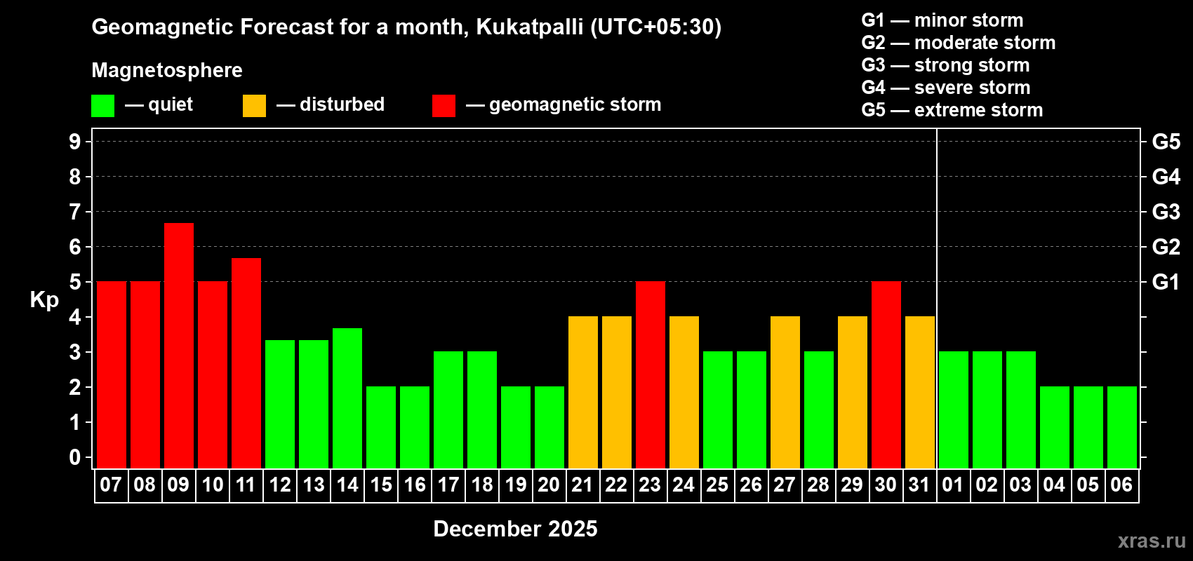 Forecast of the daily maximal value of geomagnetic index Kp for <b>1 month</b> (31 days) <b>from Dec 07, 2025 to Jan 06, 2026</b>