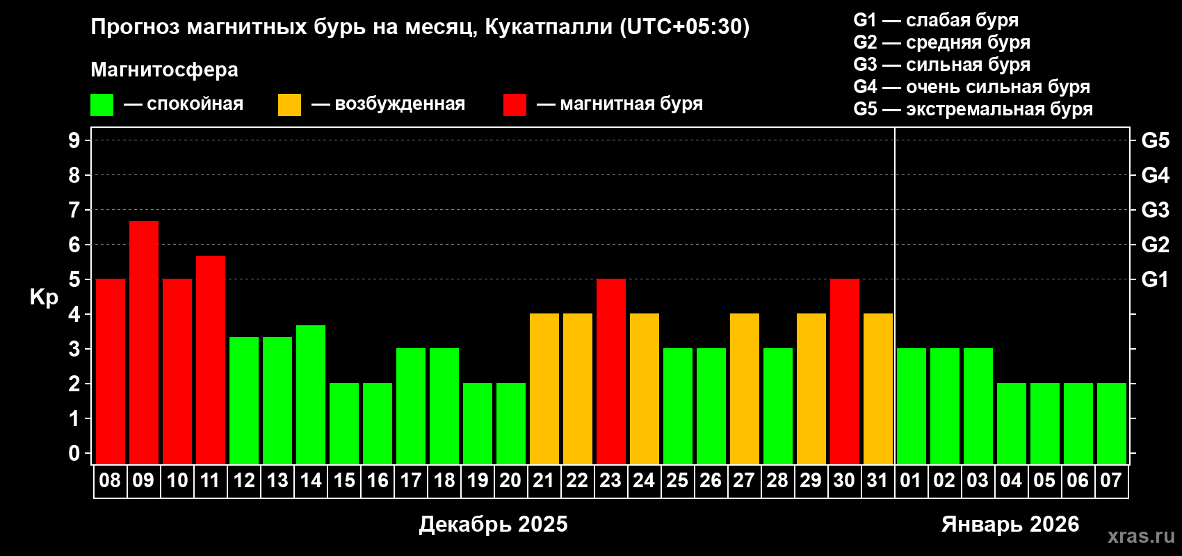 Прогноз максимального суточного геомагнитного индекса Kp на <b>1 месяц</b> (31 день) <b>с 08 декабря 2025 г по 07 января 2026 г</b>