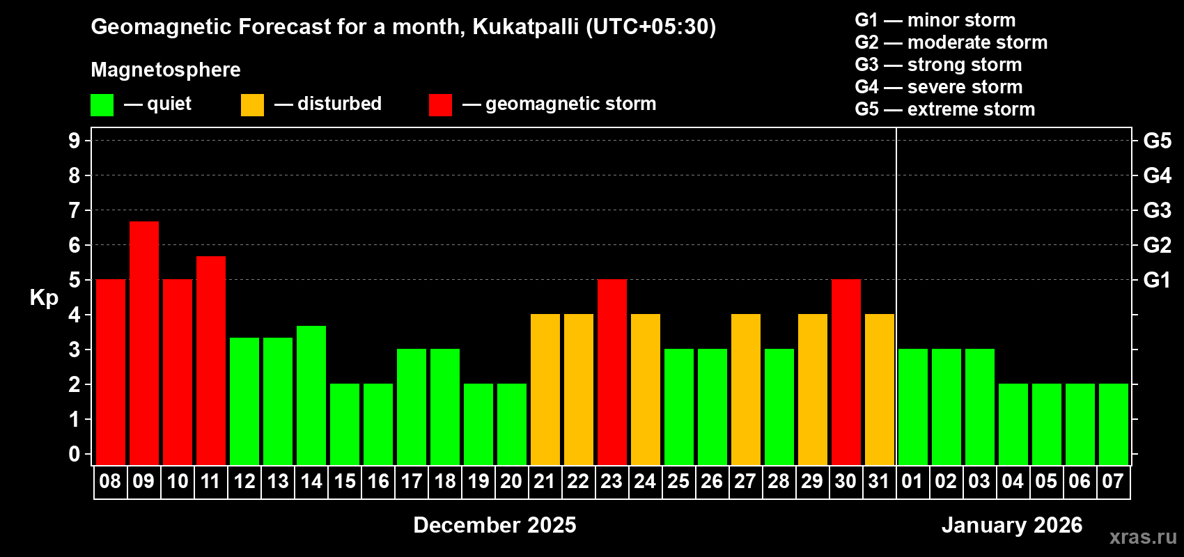Forecast of the daily maximal value of geomagnetic index Kp for <b>1 month</b> (31 days) <b>from Dec 08, 2025 to Jan 07, 2026</b>