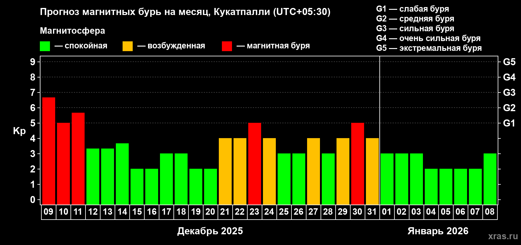 Прогноз максимального суточного геомагнитного индекса Kp на <b>1 месяц</b> (31 день) <b>с 09 декабря 2025 г по 08 января 2026 г</b>