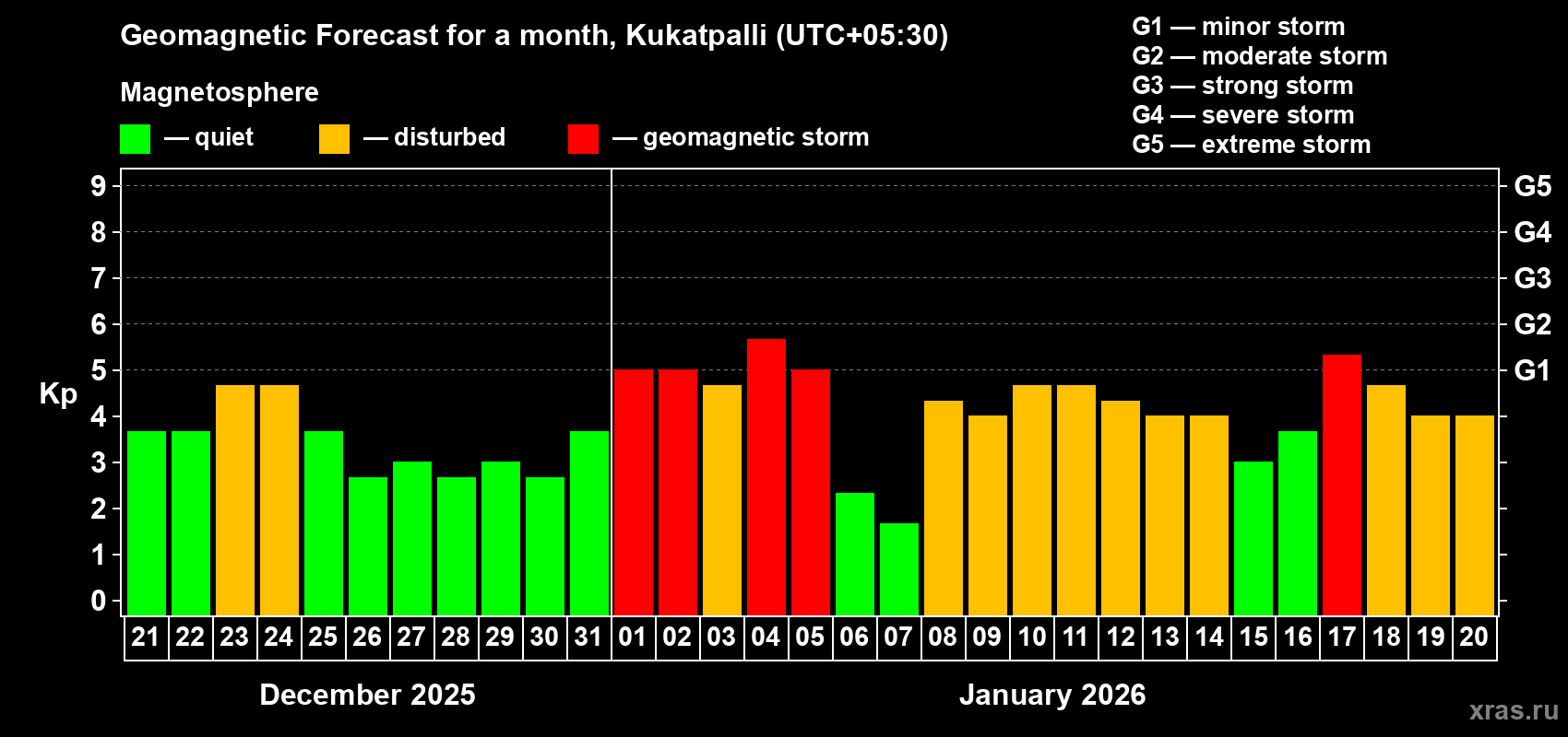 Forecast of the daily maximal value of geomagnetic index&nbsp;Kp for <b>1 month</b> (31 days) <b>from Dec 21, 2025 to Jan 20, 2026</b>