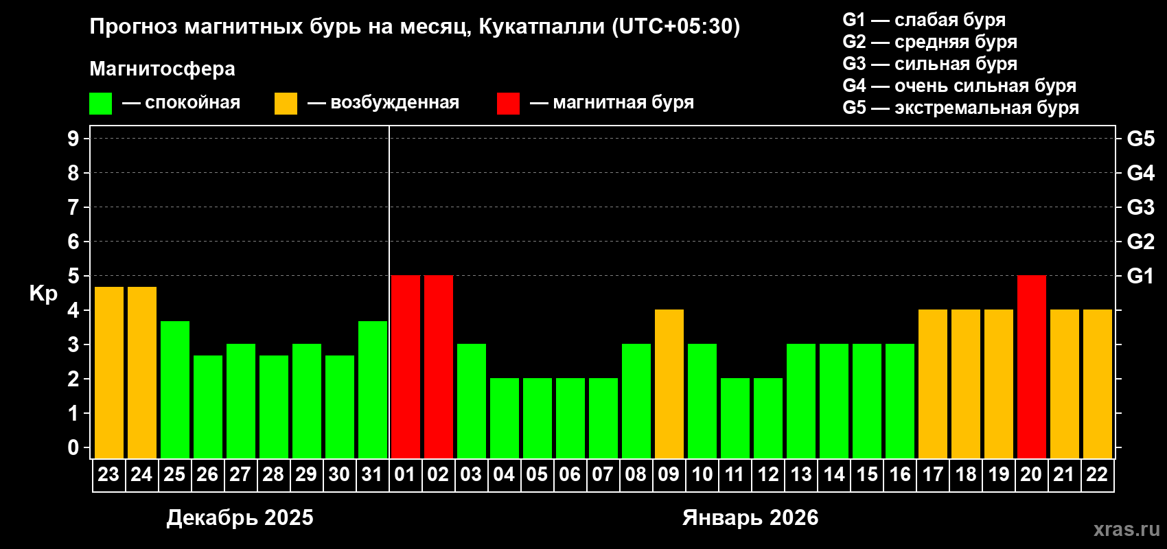 Прогноз максимального суточного геомагнитного индекса&nbsp;Kp на <b>1 месяц</b> (31 день) <b>с 23 декабря 2025 г по 22 января 2026 г</b>