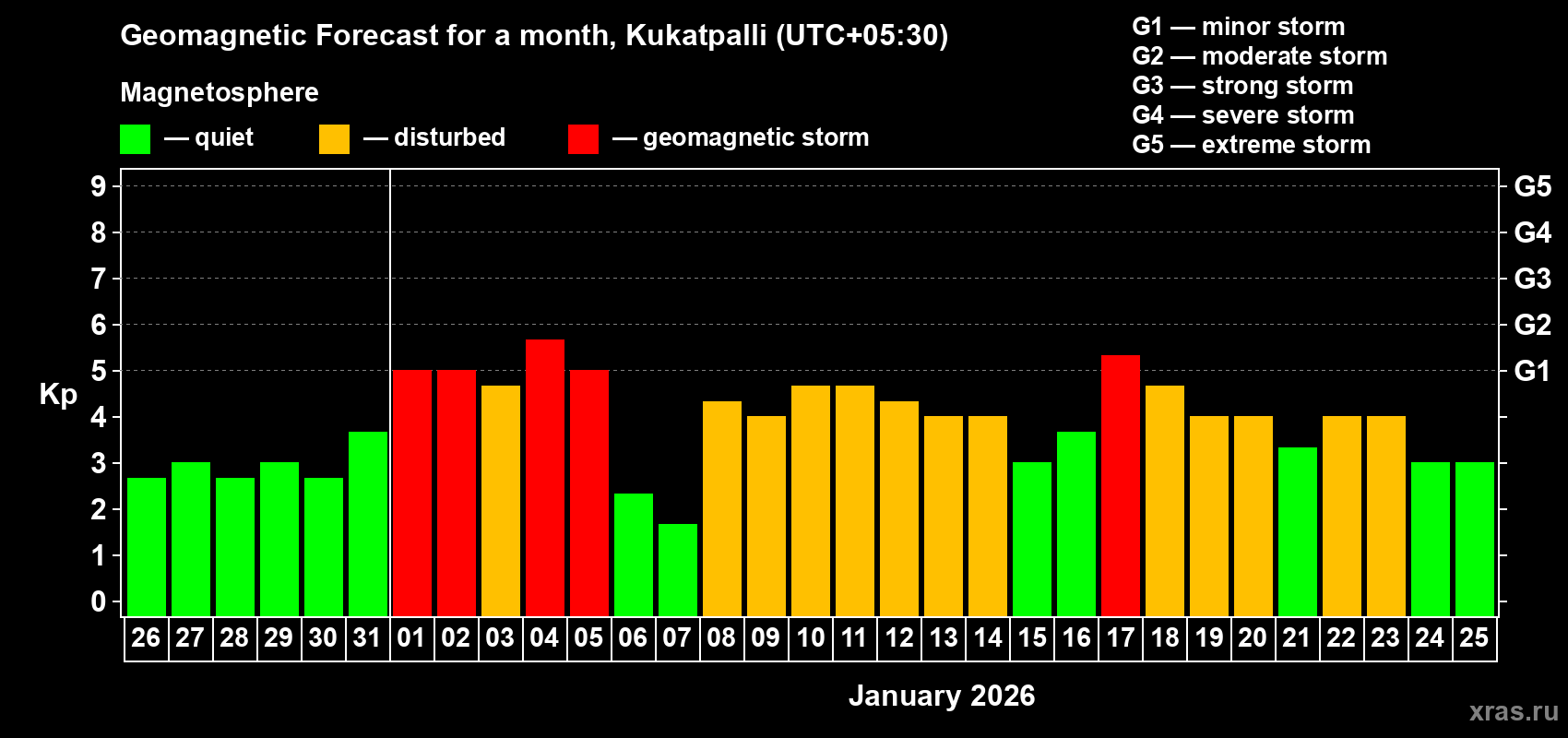Forecast of the daily maximal value of geomagnetic index&nbsp;Kp for <b>1 month</b> (31 days) <b>from Dec 26, 2025 to Jan 25, 2026</b>