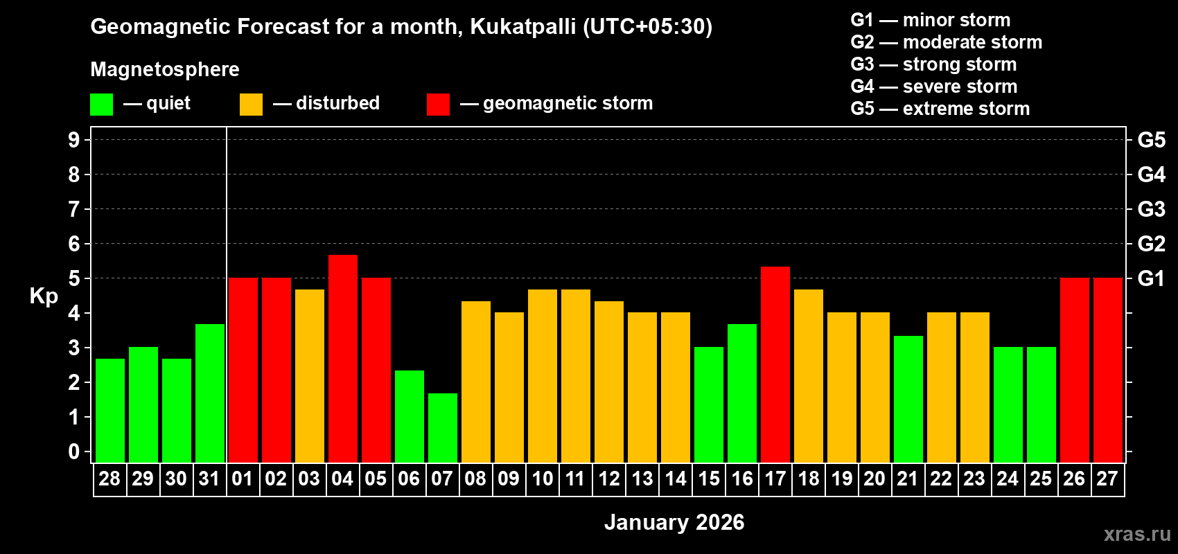 Forecast of the daily maximal value of geomagnetic index&nbsp;Kp for <b>1 month</b> (31 days) <b>from Dec 28, 2025 to Jan 27, 2026</b>