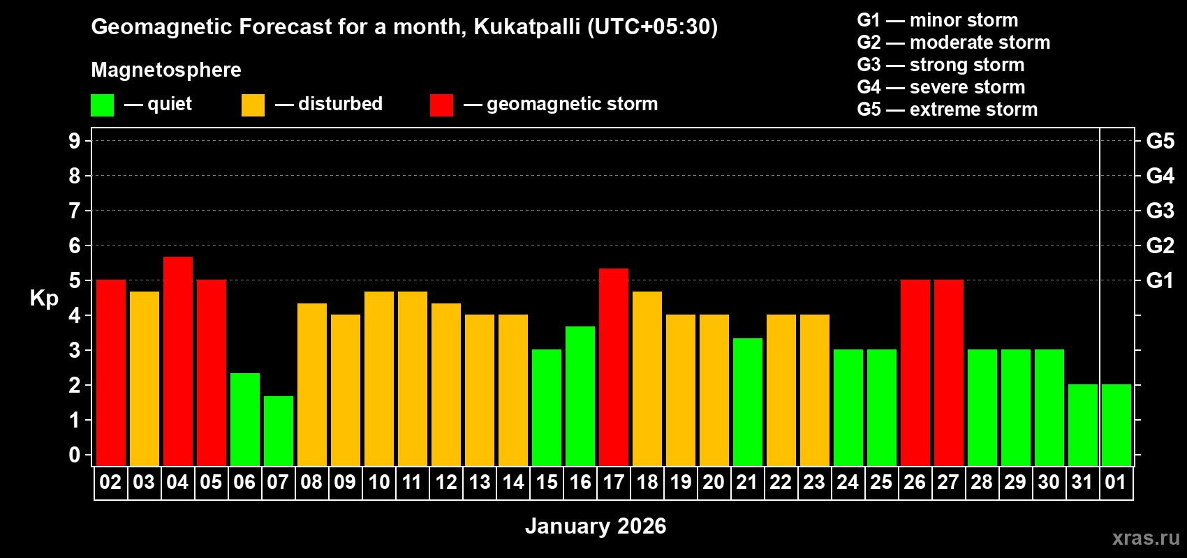 Forecast of the daily maximal value of geomagnetic index&nbsp;Kp for <b>1 month</b> (31 days) <b>from Jan 02, 2026 to Feb 01, 2026</b>