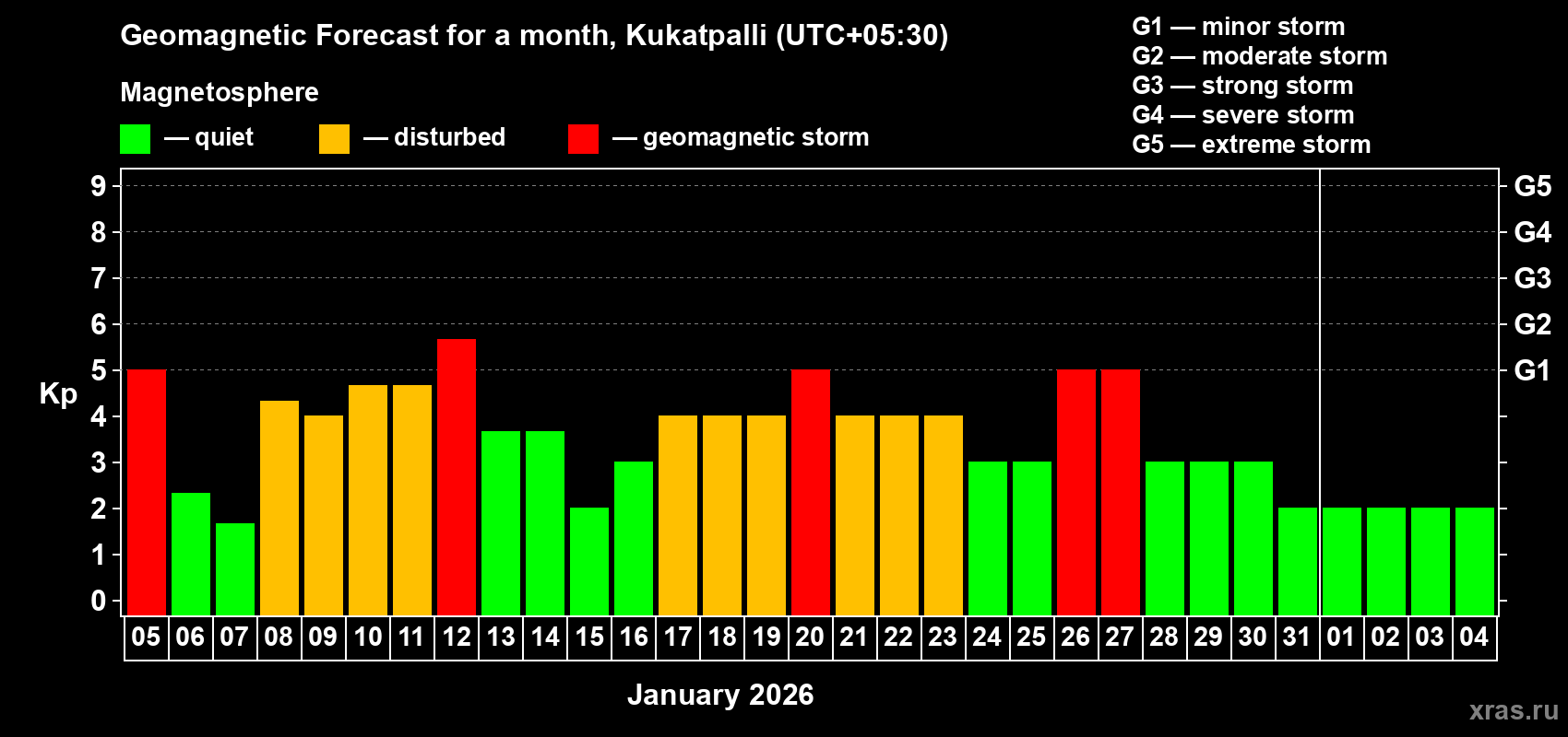 Forecast of the daily maximal value of geomagnetic index&nbsp;Kp for <b>1 month</b> (31 days) <b>from Jan 05, 2026 to Feb 04, 2026</b>
