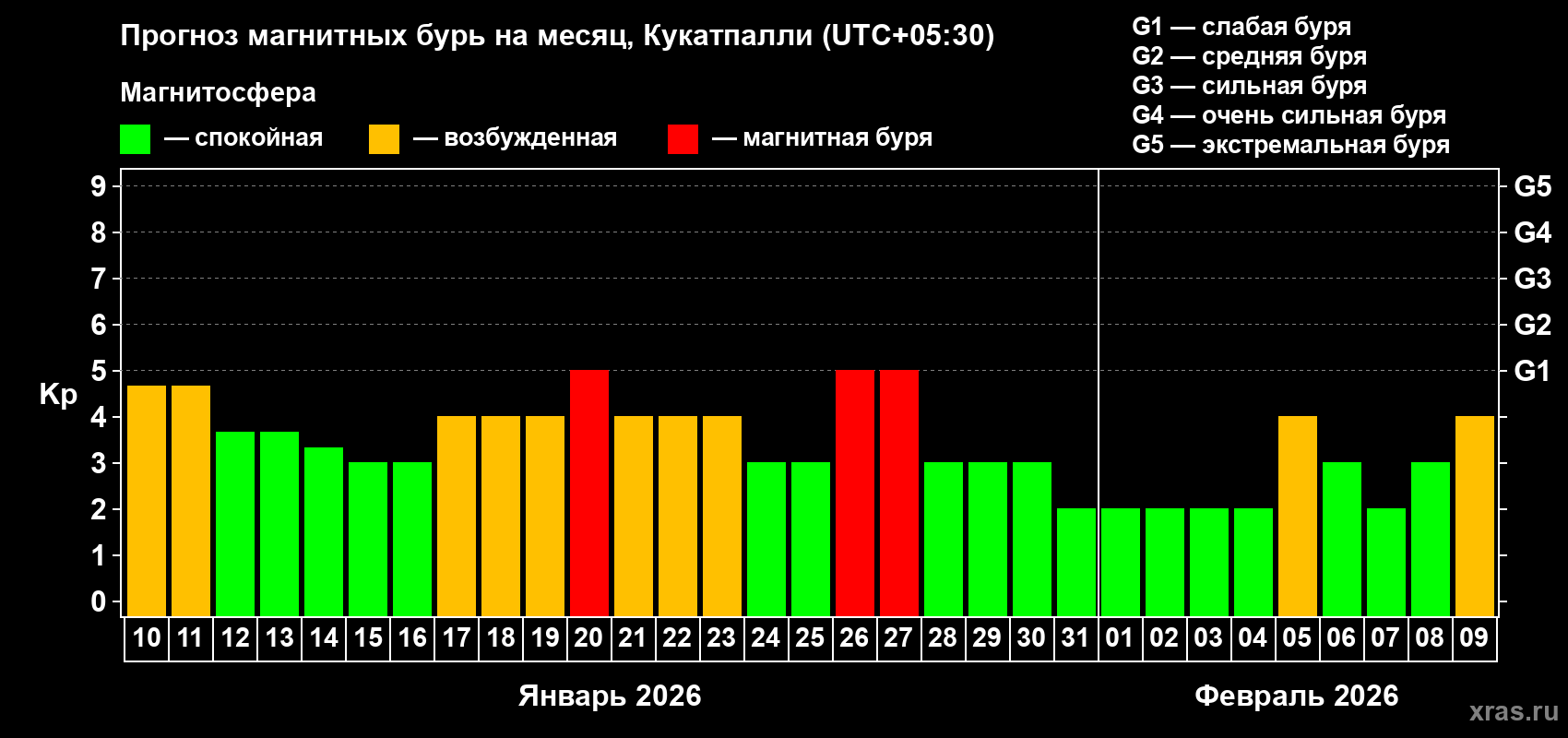 Прогноз максимального суточного геомагнитного индекса Kp на <b>1 месяц</b> (31 день) <b>с 10 января по 09 февраля 2026 г</b>