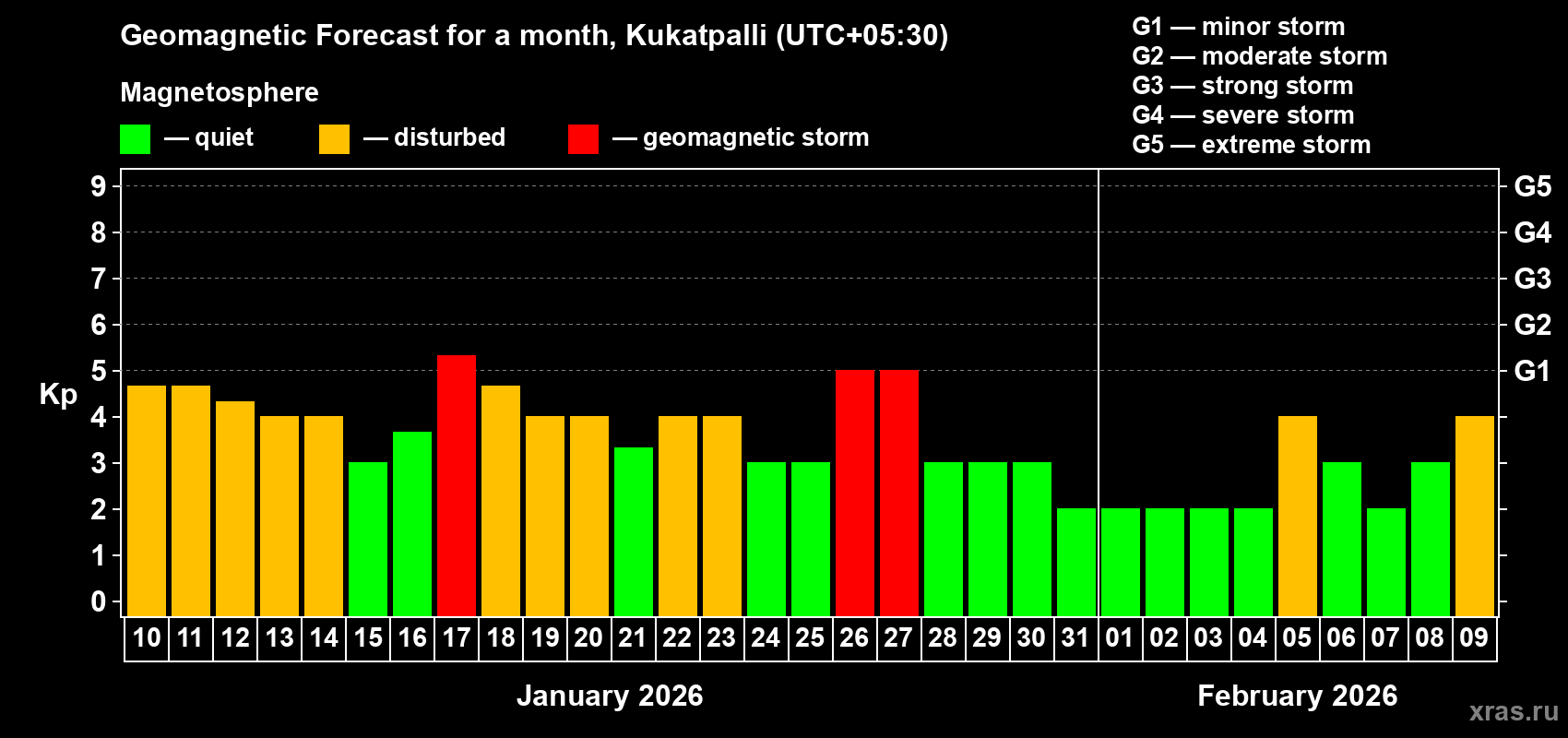 Forecast of the daily maximal value of geomagnetic index&nbsp;Kp for <b>1 month</b> (31 days) <b>from Jan 10, 2026 to Feb 09, 2026</b>