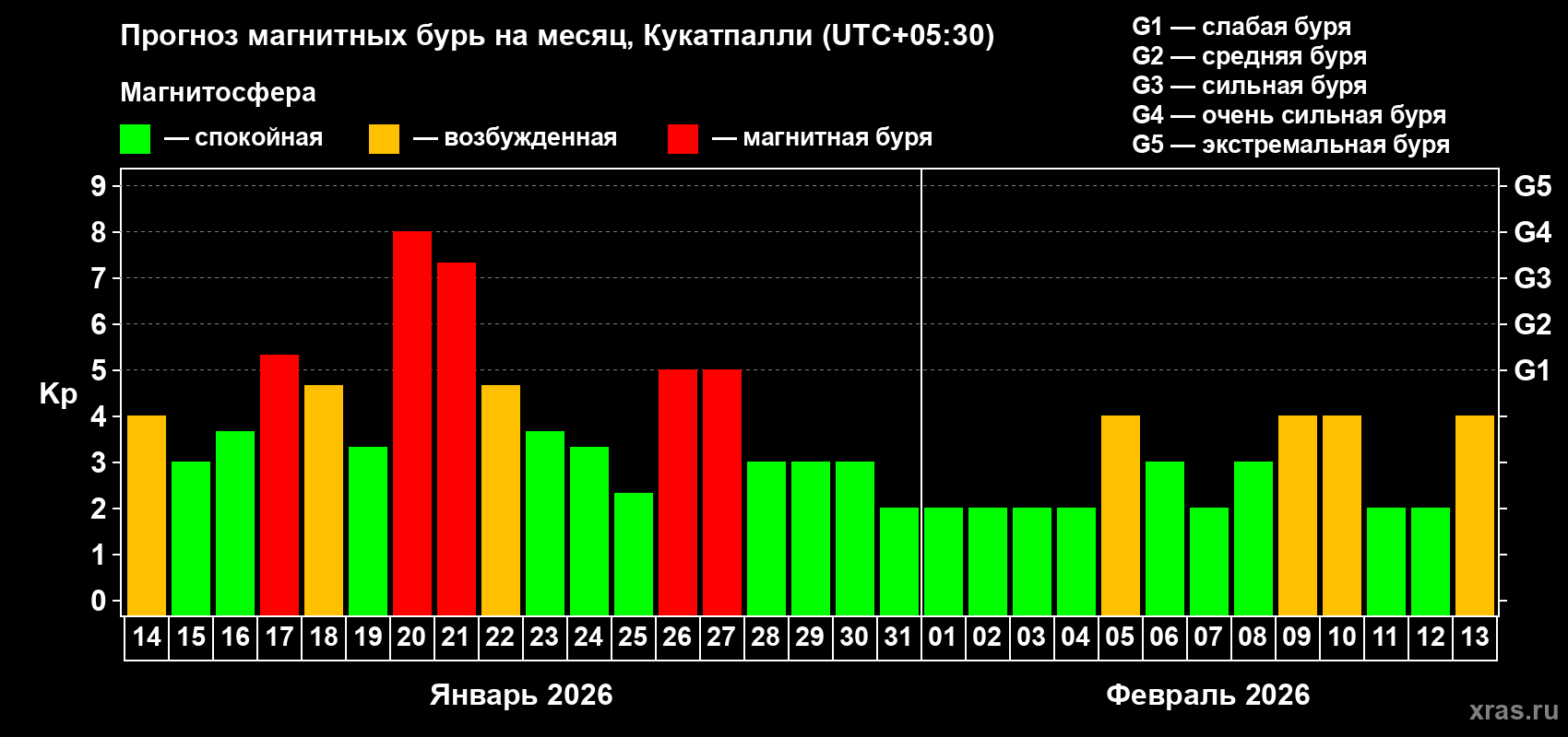 Прогноз максимального суточного геомагнитного индекса&nbsp;Kp на <b>1 месяц</b> (31 день) <b>с 14 января по 13 февраля 2026 г</b>
