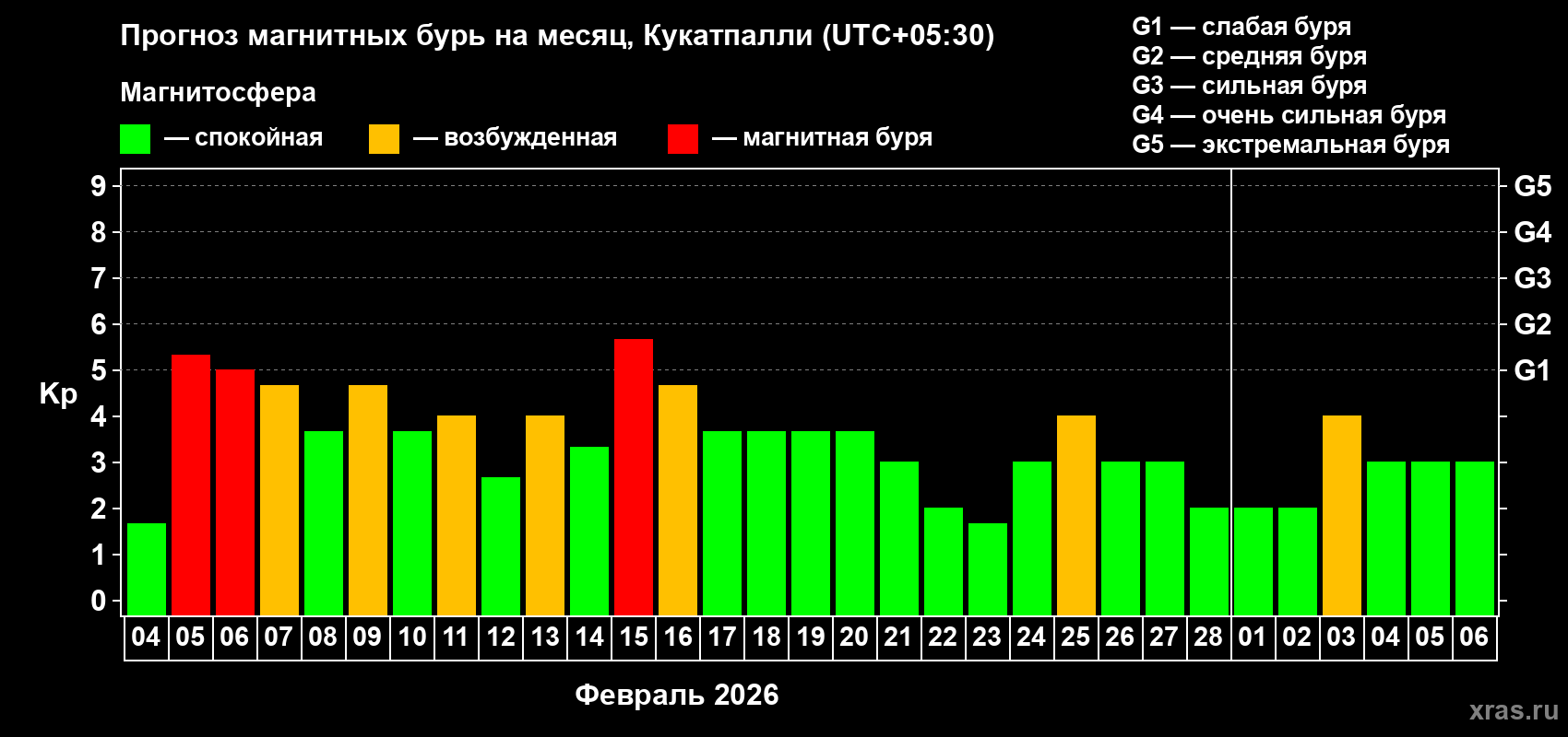 Прогноз максимального суточного геомагнитного индекса&nbsp;Kp на <b>1 месяц</b> (31 день) <b>с 04 февраля по 06 марта 2026 г</b>