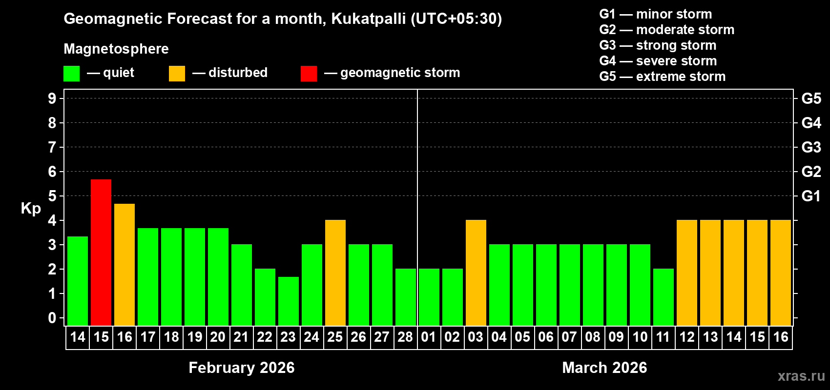 Forecast of the daily maximal value of geomagnetic index Kp for <b>1 month</b> (31 days) <b>from Feb 14, 2026 to Mar 16, 2026</b>