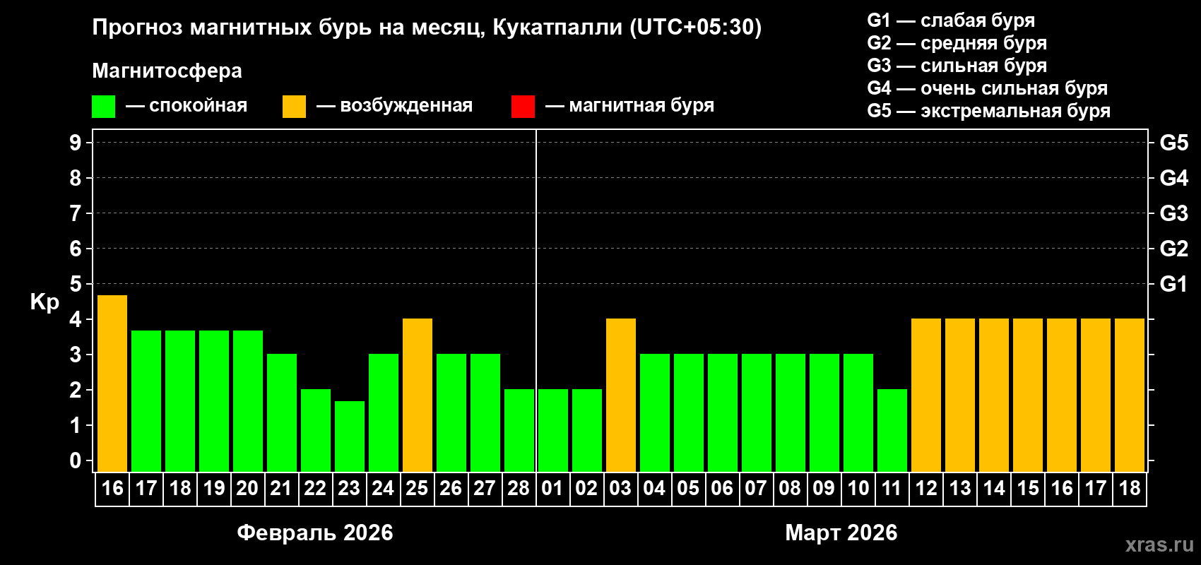 Прогноз максимального суточного геомагнитного индекса&nbsp;Kp на <b>1 месяц</b> (31 день) <b>с 16 февраля по 18 марта 2026 г</b>