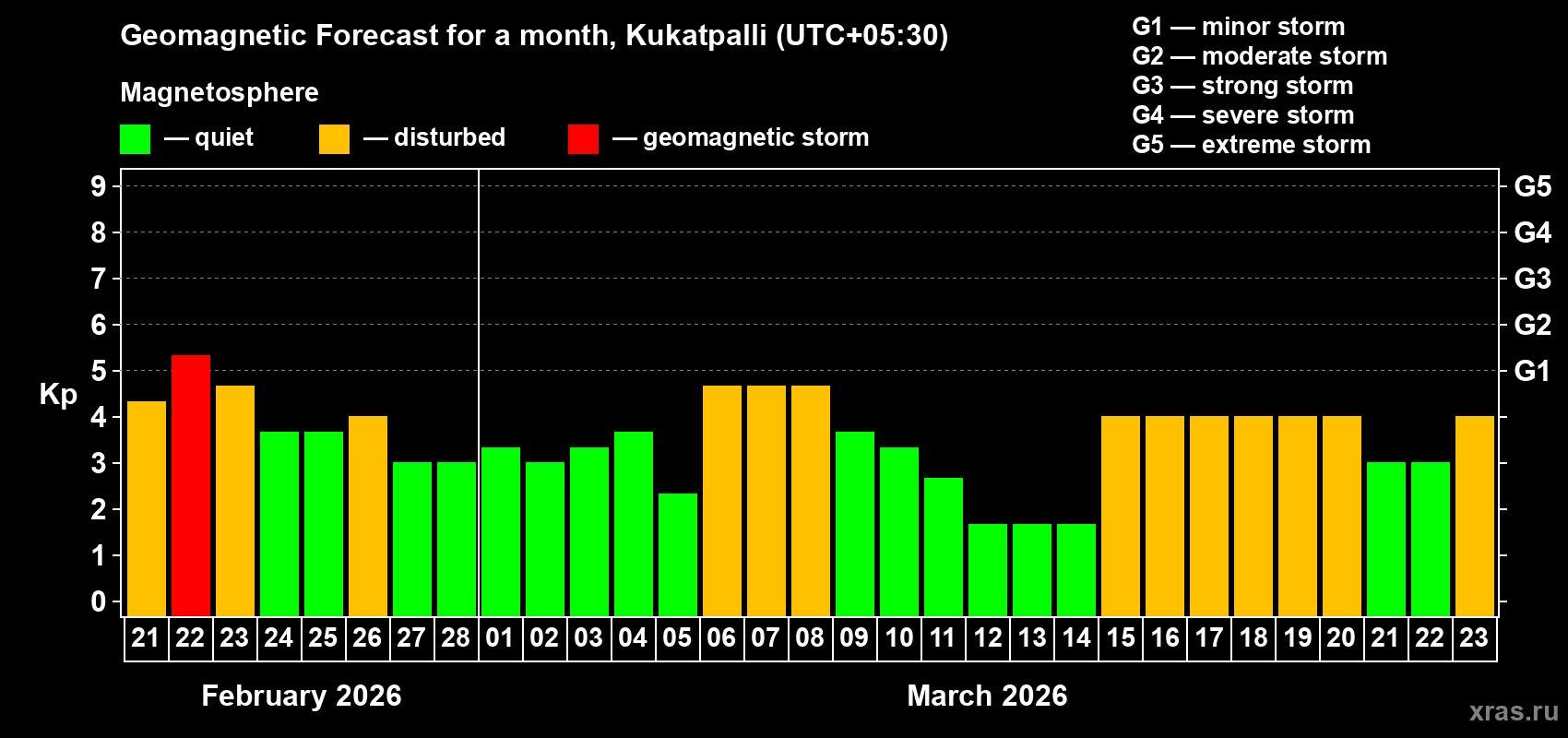 Forecast of the daily maximal value of geomagnetic index&nbsp;Kp for <b>1 month</b> (31 days) <b>from Feb 21, 2026 to Mar 23, 2026</b>