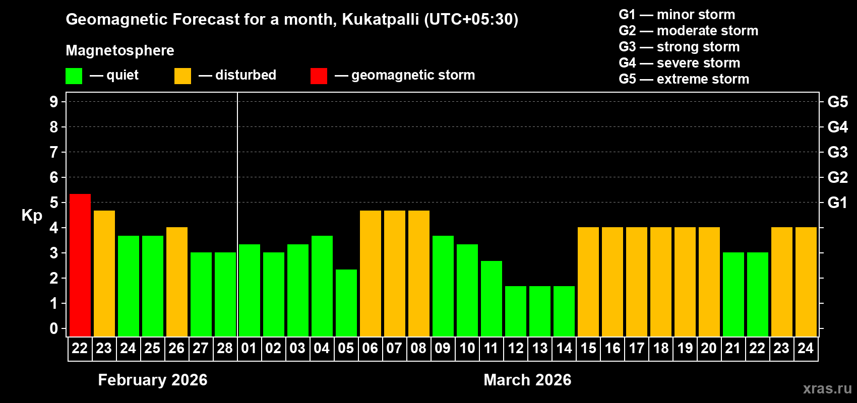 Forecast of the daily maximal value of geomagnetic index&nbsp;Kp for <b>1 month</b> (31 days) <b>from Feb 22, 2026 to Mar 24, 2026</b>