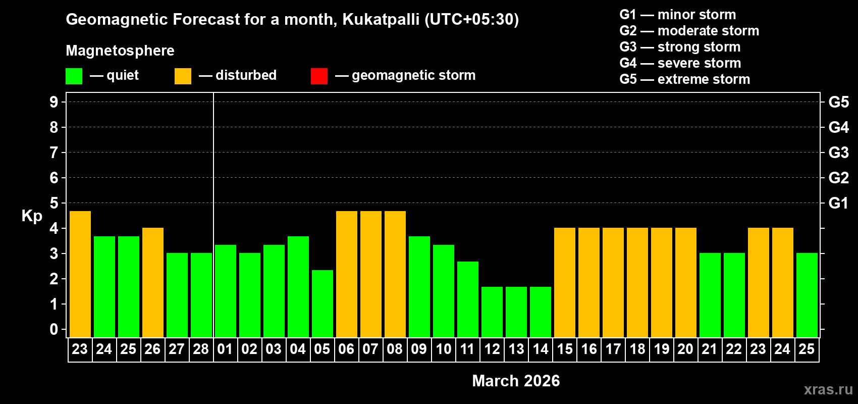 Forecast of the daily maximal value of geomagnetic index&nbsp;Kp for <b>1 month</b> (31 days) <b>from Feb 23, 2026 to Mar 25, 2026</b>