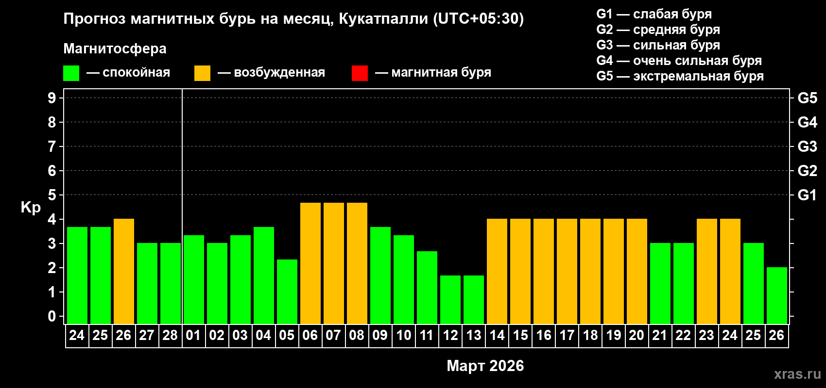 Прогноз максимального суточного геомагнитного индекса&nbsp;Kp на <b>1 месяц</b> (31 день) <b>с 24 февраля по 26 марта 2026 г</b>