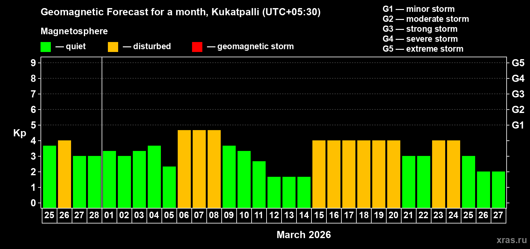 Forecast of the daily maximal value of geomagnetic index&nbsp;Kp for <b>1 month</b> (31 days) <b>from Feb 25, 2026 to Mar 27, 2026</b>