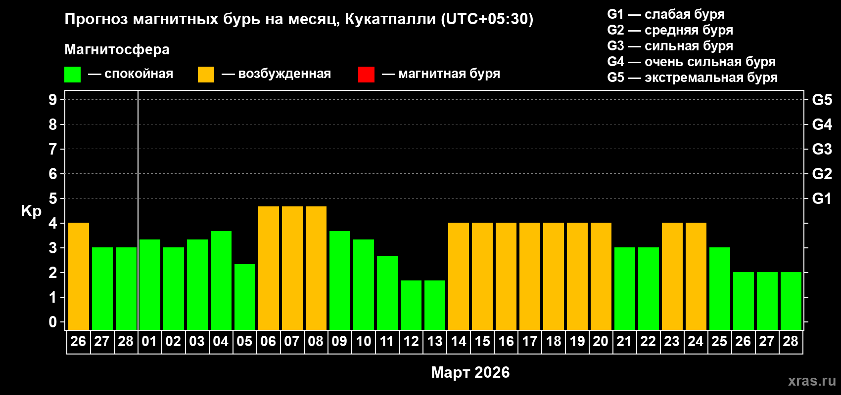 Прогноз максимального суточного геомагнитного индекса&nbsp;Kp на <b>1 месяц</b> (31 день) <b>с 26 февраля по 28 марта 2026 г</b>