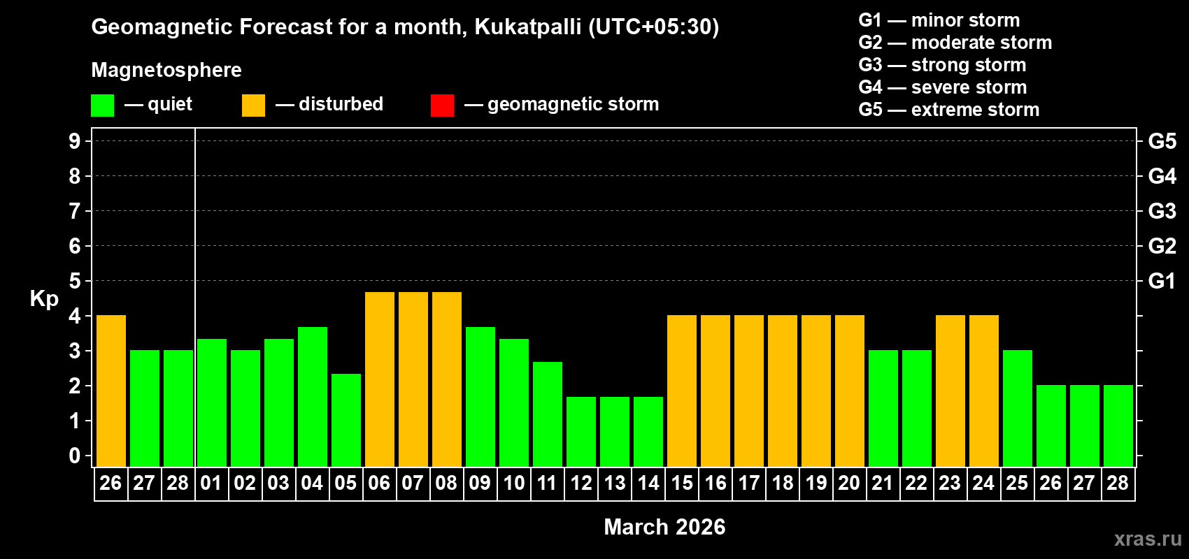 Forecast of the daily maximal value of geomagnetic index&nbsp;Kp for <b>1 month</b> (31 days) <b>from Feb 26, 2026 to Mar 28, 2026</b>