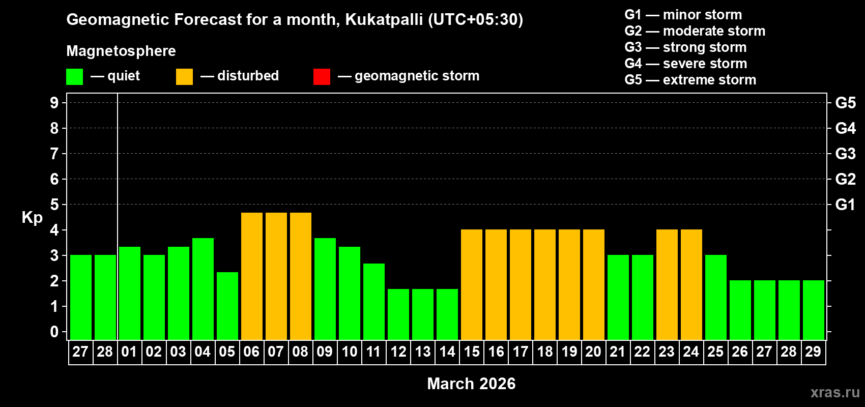 Forecast of the daily maximal value of geomagnetic index&nbsp;Kp for <b>1 month</b> (31 days) <b>from Feb 27, 2026 to Mar 29, 2026</b>