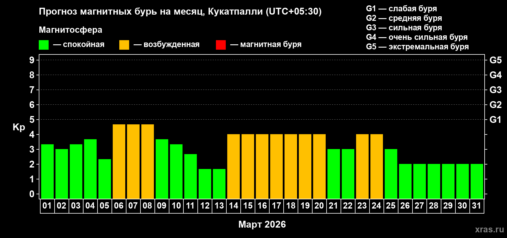 Прогноз максимального суточного геомагнитного индекса&nbsp;Kp на <b>1 месяц</b> (31 день) <b>с 01 марта по 31 марта 2026 г</b>