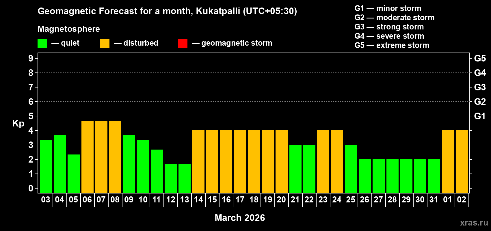 Forecast of the daily maximal value of geomagnetic index&nbsp;Kp for <b>1 month</b> (31 days) <b>from Mar 03, 2026 to Apr 02, 2026</b>