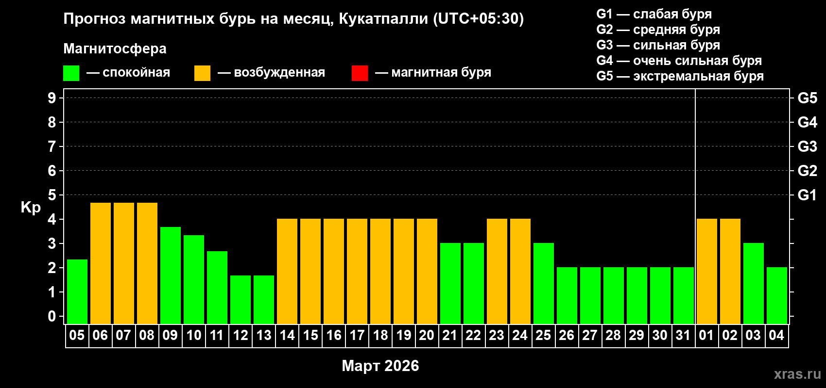 Прогноз максимального суточного геомагнитного индекса&nbsp;Kp на <b>1 месяц</b> (31 день) <b>с 05 марта по 04 апреля 2026 г</b>