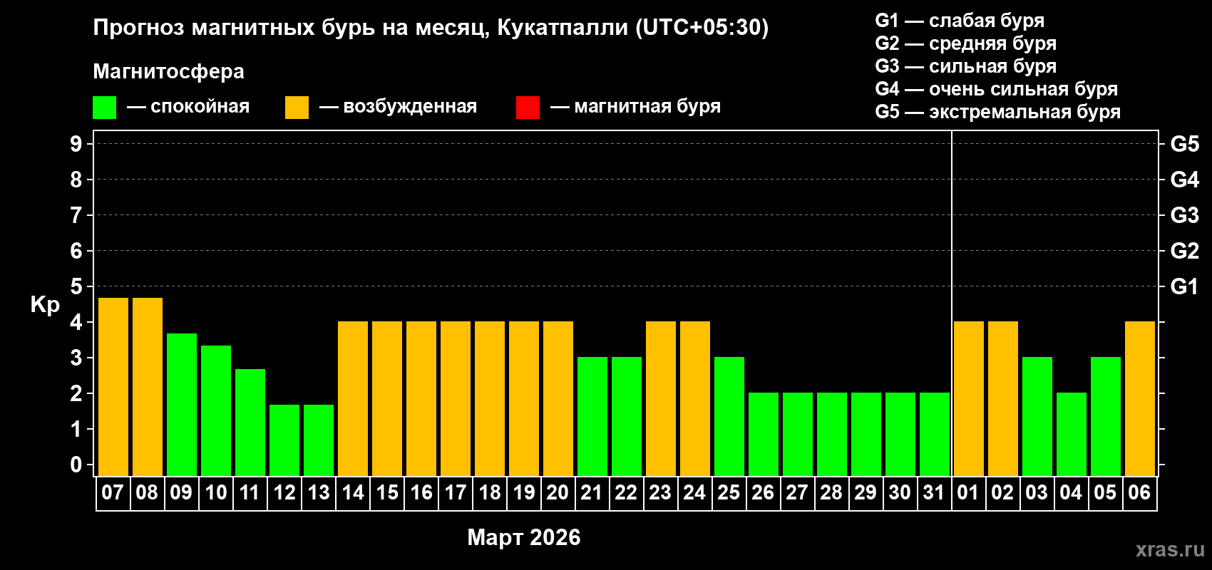 Прогноз максимального суточного геомагнитного индекса&nbsp;Kp на <b>1 месяц</b> (31 день) <b>с 07 марта по 06 апреля 2026 г</b>
