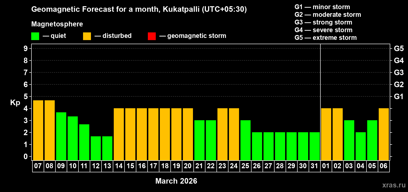 Forecast of the daily maximal value of geomagnetic index&nbsp;Kp for <b>1 month</b> (31 days) <b>from Mar 07, 2026 to Apr 06, 2026</b>