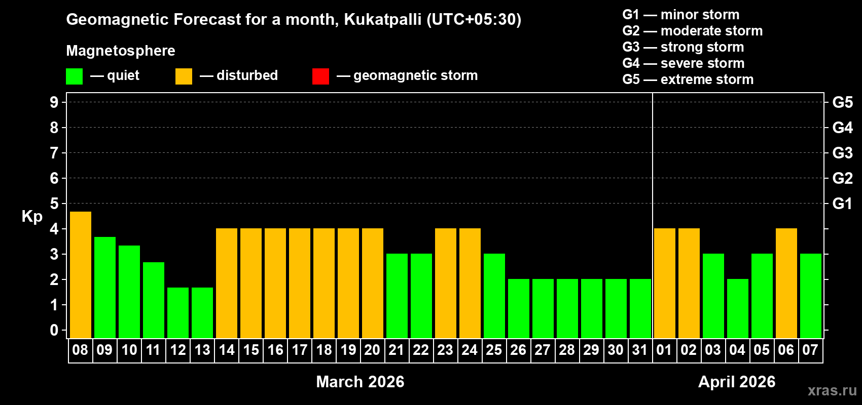 Forecast of the daily maximal value of geomagnetic index&nbsp;Kp for <b>1 month</b> (31 days) <b>from Mar 08, 2026 to Apr 07, 2026</b>