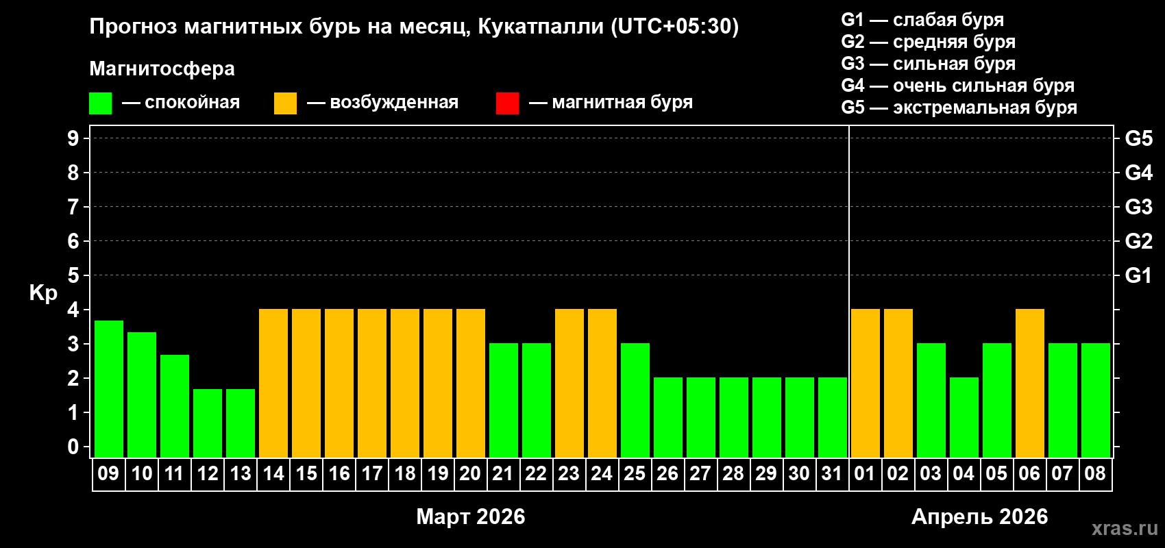 Прогноз максимального суточного геомагнитного индекса&nbsp;Kp на <b>1 месяц</b> (31 день) <b>с 09 марта по 08 апреля 2026 г</b>