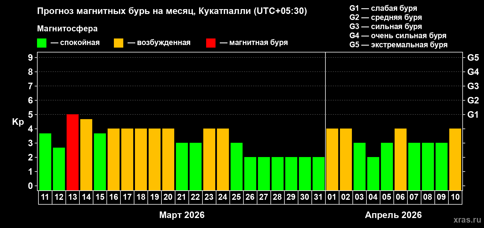 Прогноз максимального суточного геомагнитного индекса&nbsp;Kp на <b>1 месяц</b> (31 день) <b>с 11 марта по 10 апреля 2026 г</b>