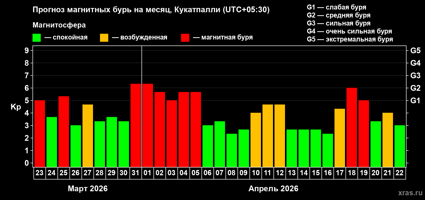 Прогноз максимального суточного геомагнитного индекса&nbsp;Kp на <b>1 месяц</b> (31 день) <b>с 23 марта по 22 апреля 2026 г</b>