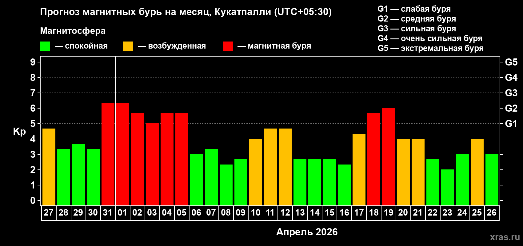 Прогноз максимального суточного геомагнитного индекса&nbsp;Kp на <b>1 месяц</b> (31 день) <b>с 27 марта по 26 апреля 2026 г</b>