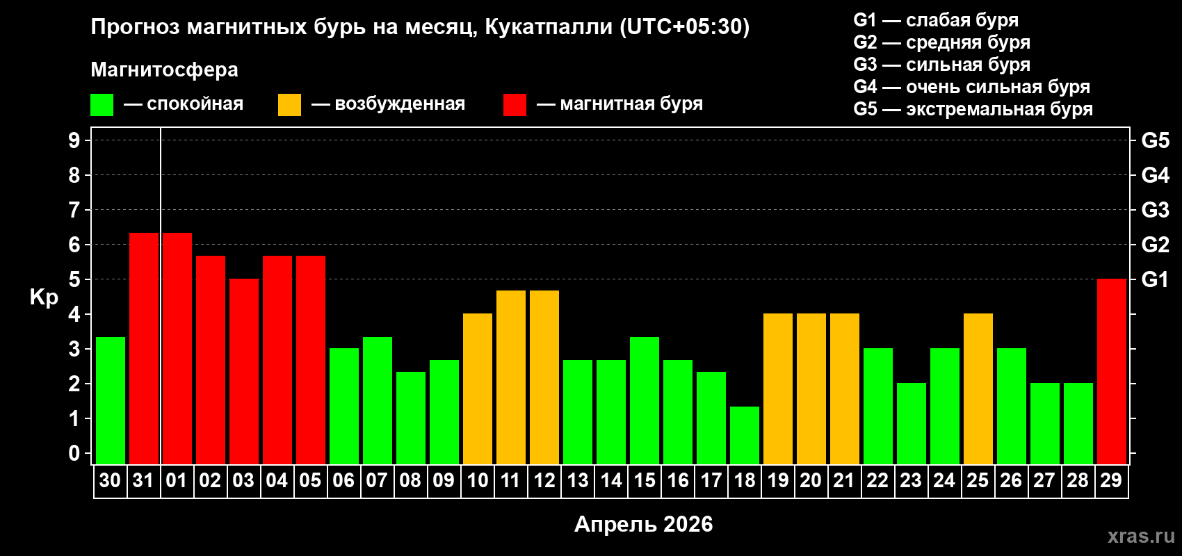 Прогноз максимального суточного геомагнитного индекса&nbsp;Kp на <b>1 месяц</b> (31 день) <b>с 30 марта по 29 апреля 2026 г</b>