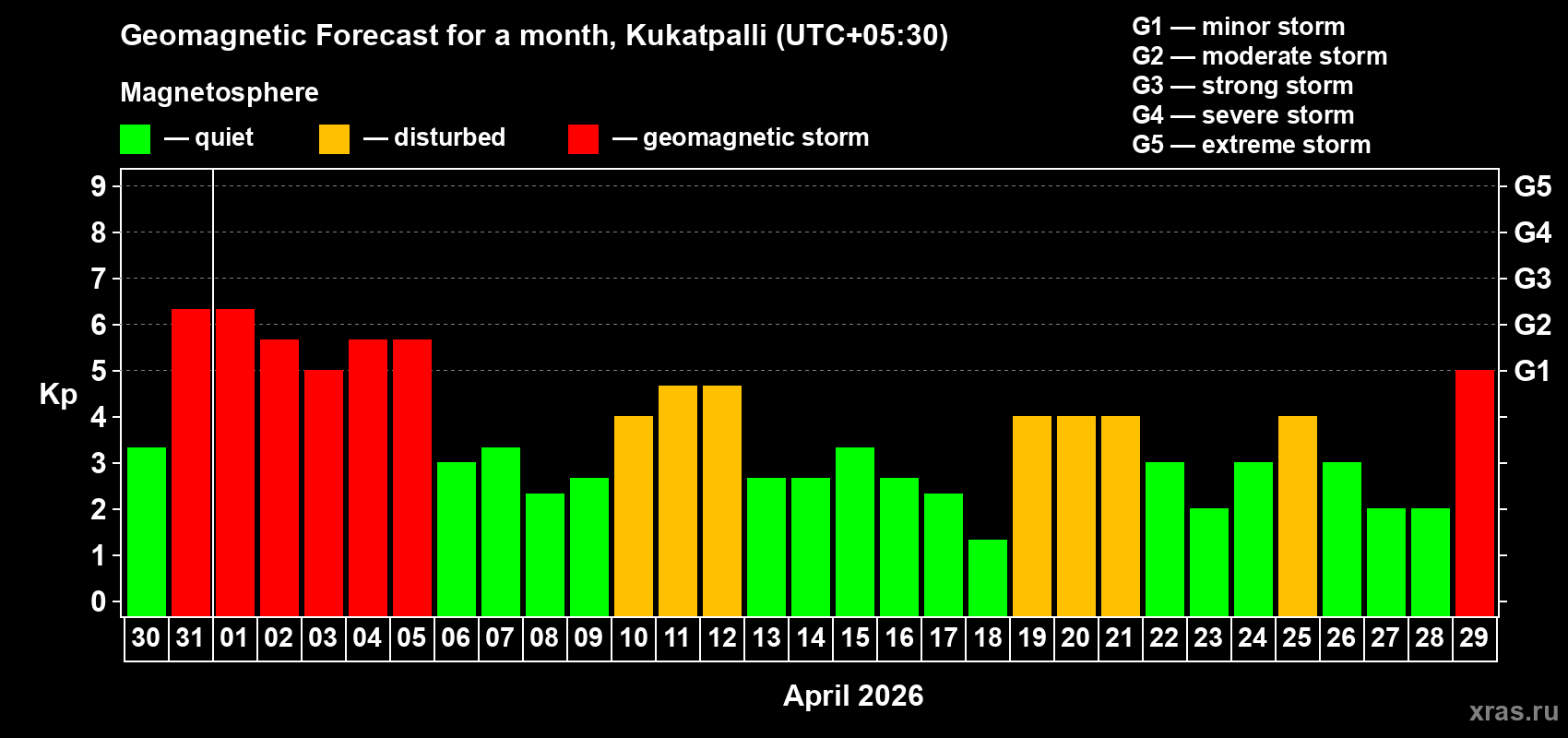 Forecast of the daily maximal value of geomagnetic index Kp for <b>1 month</b> (31 days) <b>from Mar 30, 2026 to Apr 29, 2026</b>
