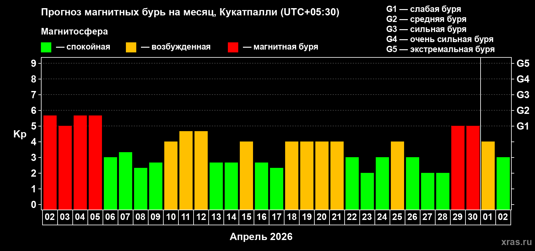 Прогноз максимального суточного геомагнитного индекса Kp на <b>1 месяц</b> (31 день) <b>с 02 апреля по 02 мая 2026 г</b>
