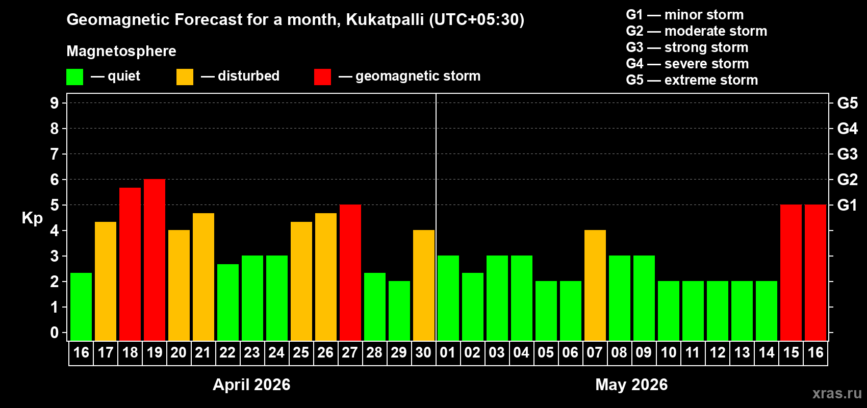 Forecast of the daily maximal value of geomagnetic index&nbsp;Kp for <b>1 month</b> (31 days) <b>from Apr 16, 2026 to May 16, 2026</b>