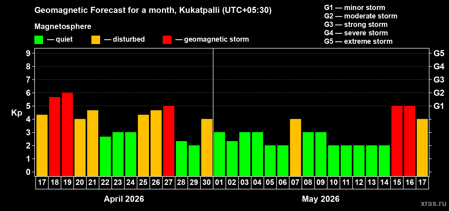 Forecast of the daily maximal value of geomagnetic index&nbsp;Kp for <b>1 month</b> (31 days) <b>from Apr 17, 2026 to May 17, 2026</b>