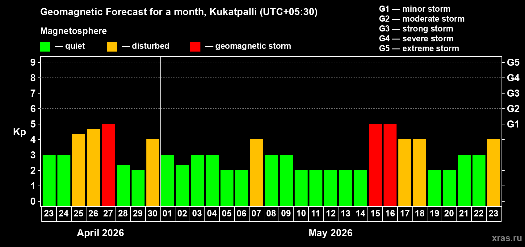 Forecast of the daily maximal value of geomagnetic index&nbsp;Kp for <b>1 month</b> (31 days) <b>from Apr 23, 2026 to May 23, 2026</b>