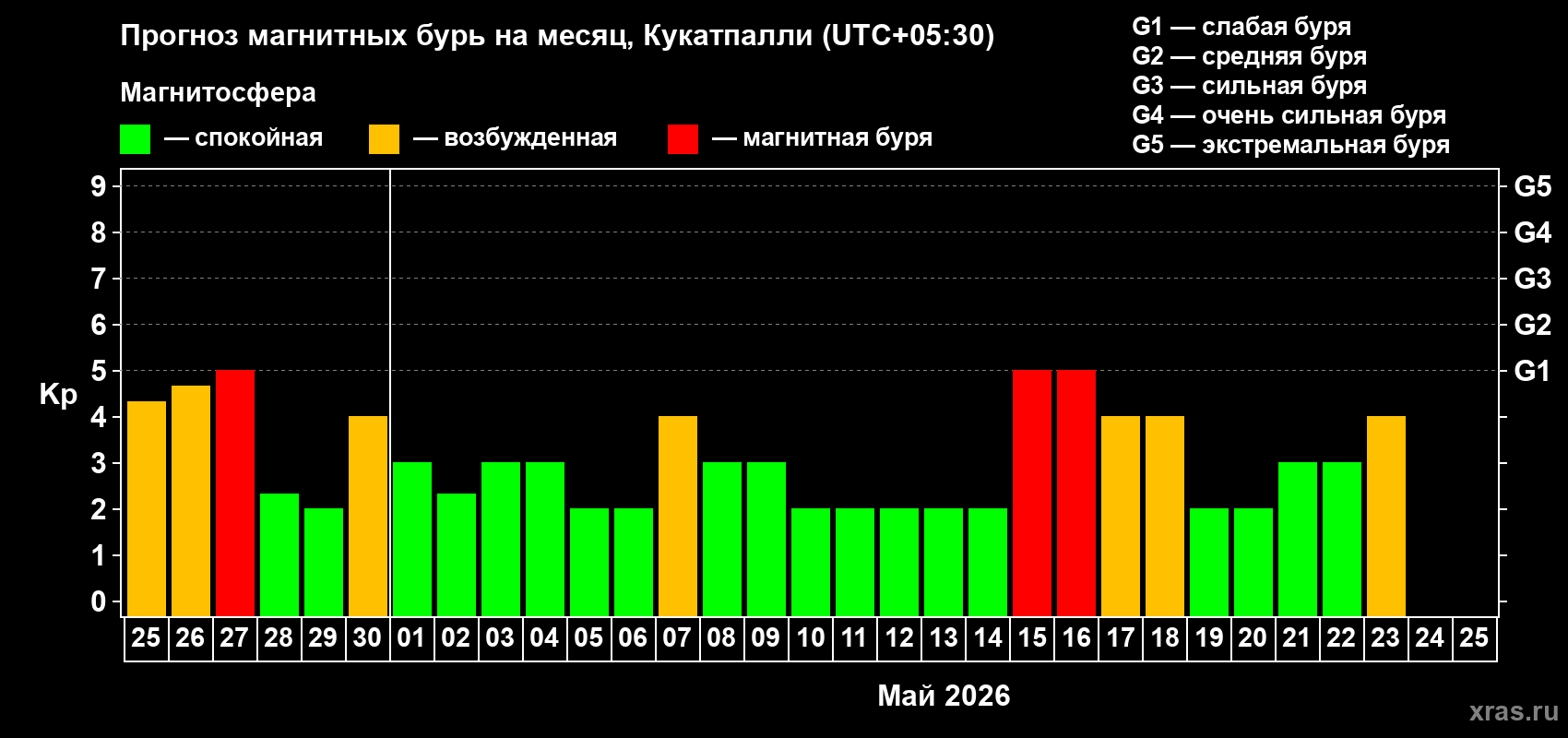 Прогноз максимального суточного геомагнитного индекса&nbsp;Kp на <b>1 месяц</b> (31 день) <b>с 25 апреля по 25 мая 2026 г</b>
