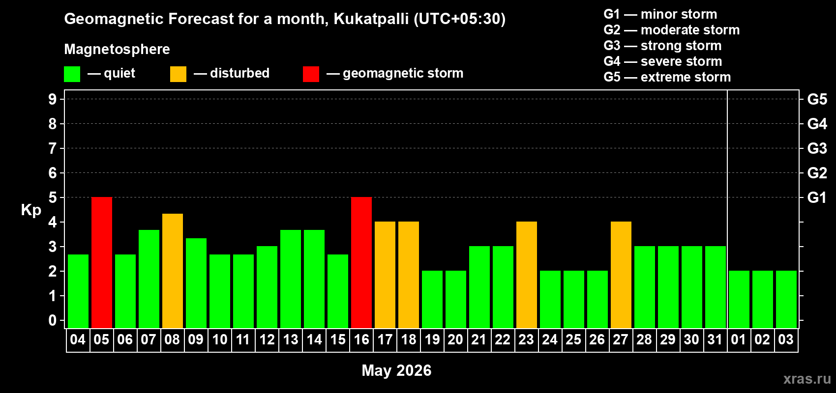 Forecast of the daily maximal value of geomagnetic index&nbsp;Kp for <b>1 month</b> (31 days) <b>from May 04, 2026 to Jun 03, 2026</b>