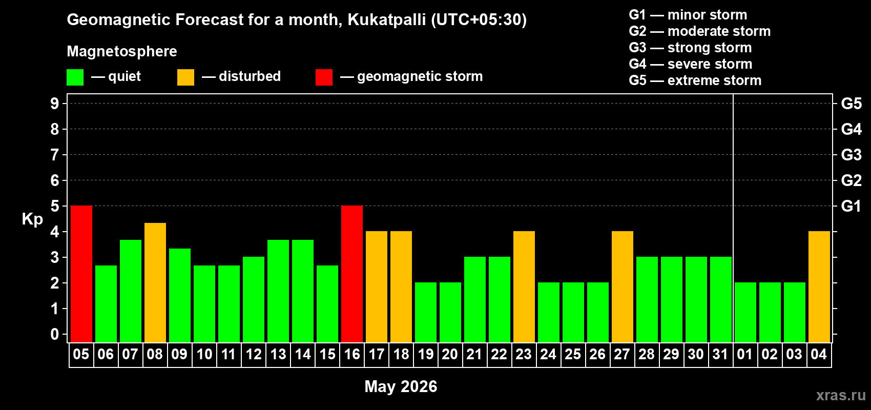 Forecast of the daily maximal value of geomagnetic index&nbsp;Kp for <b>1 month</b> (31 days) <b>from May 05, 2026 to Jun 04, 2026</b>