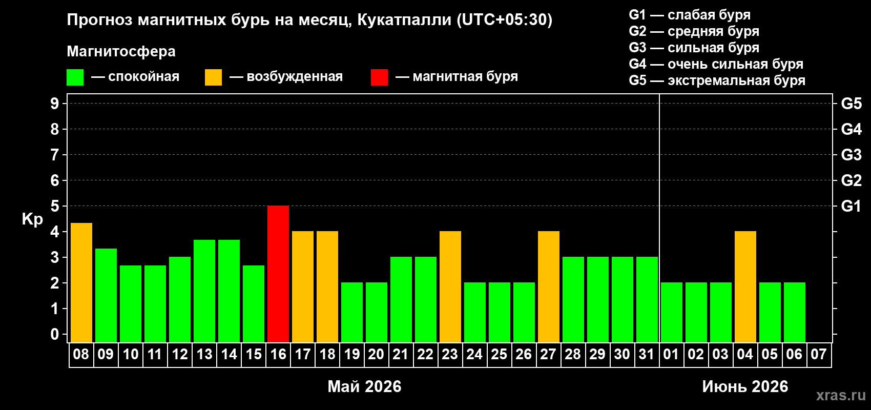 Прогноз максимального суточного геомагнитного индекса&nbsp;Kp на <b>1 месяц</b> (31 день) <b>с 08 мая по 07 июня 2026 г</b>