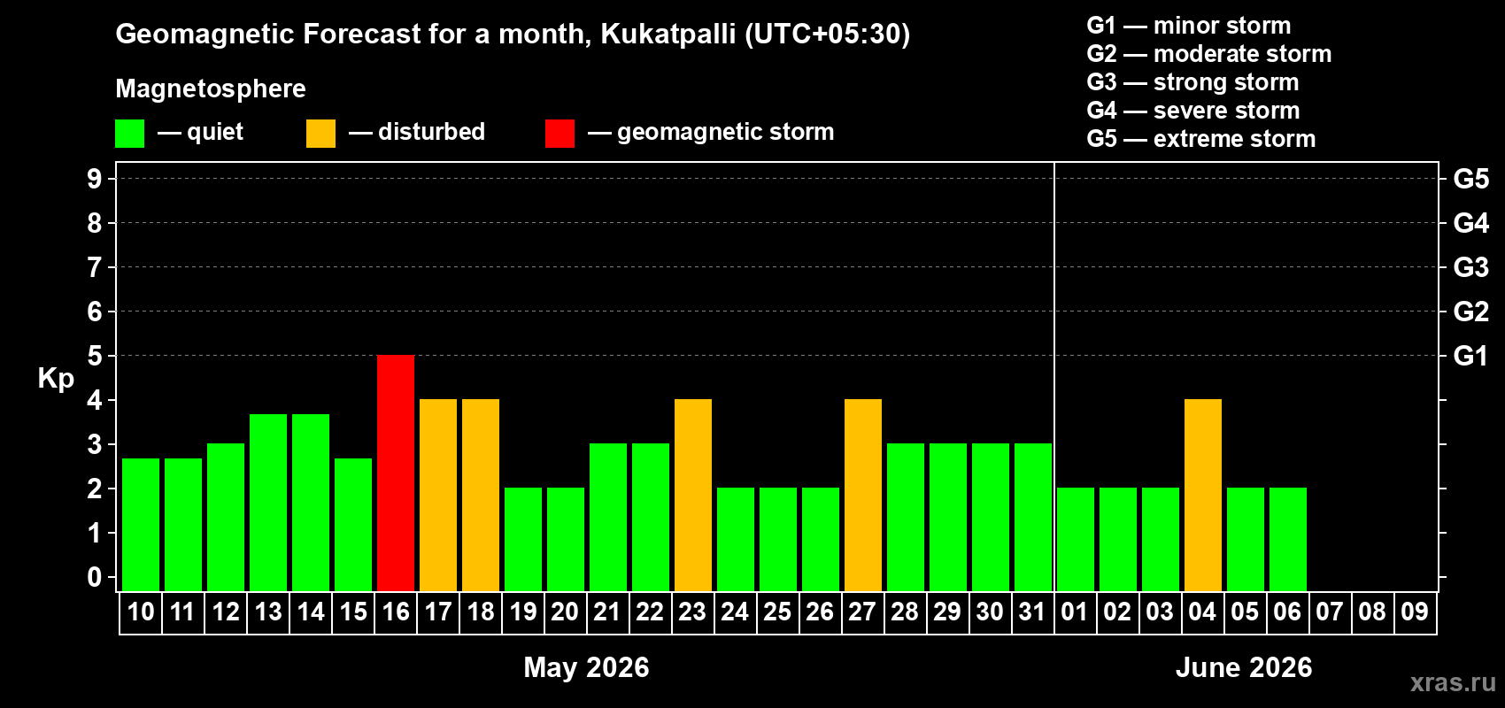 Forecast of the daily maximal value of geomagnetic index&nbsp;Kp for <b>1 month</b> (31 days) <b>from May 10, 2026 to Jun 09, 2026</b>
