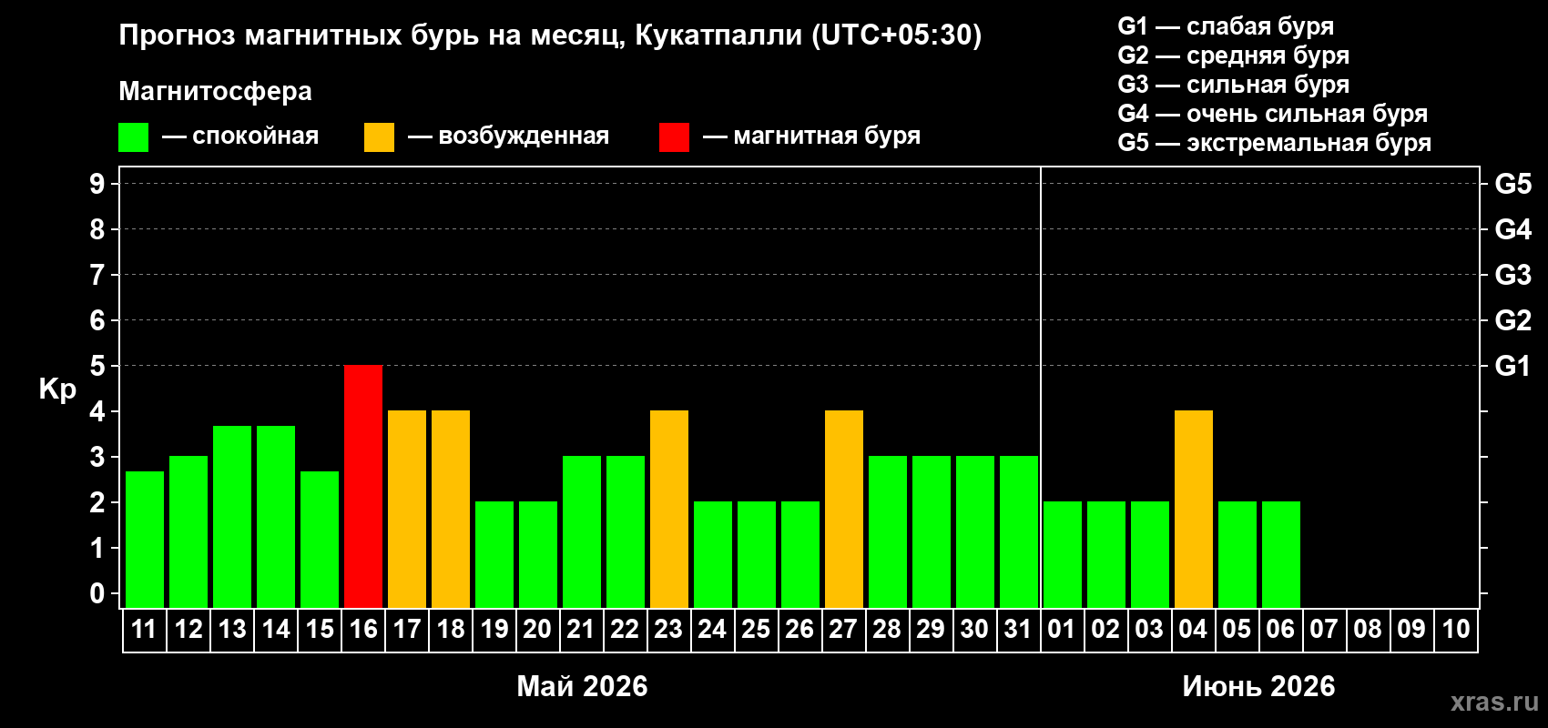 Прогноз максимального суточного геомагнитного индекса&nbsp;Kp на <b>1 месяц</b> (31 день) <b>с 11 мая по 10 июня 2026 г</b>