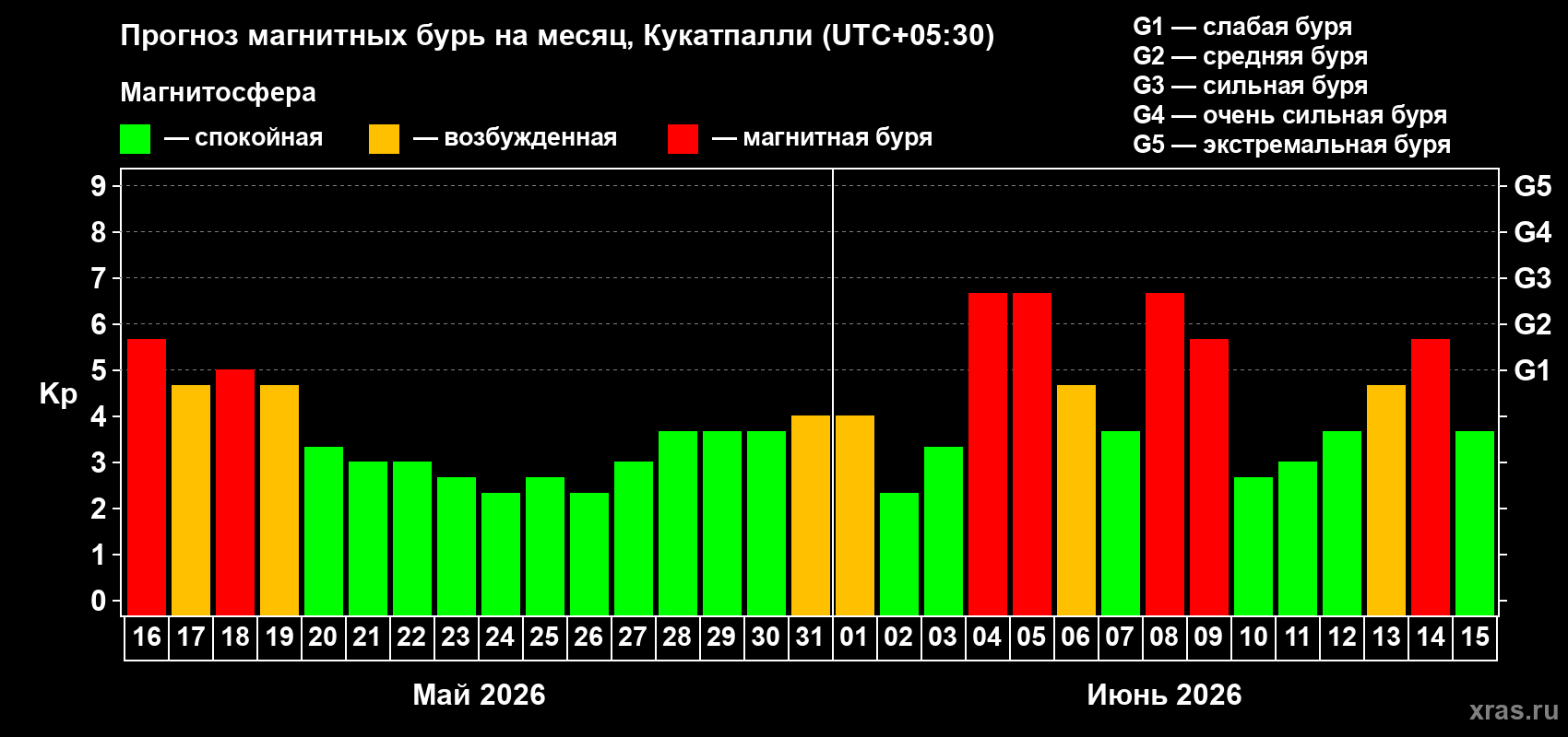 Прогноз максимального суточного геомагнитного индекса&nbsp;Kp на <b>1 месяц</b> (31 день) <b>с 16 мая по 15 июня 2026 г</b>